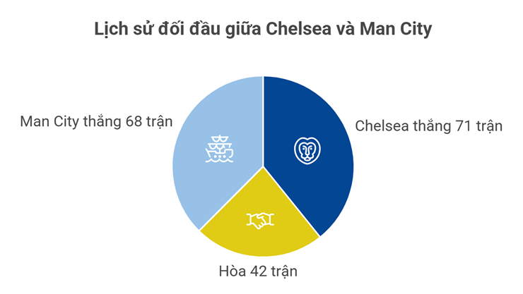 Dự đoán tỷ số Chelsea - Man City: Rực lửa đại chiến, mệnh lệnh phải thắng (Ngoại hạng Anh) - 4