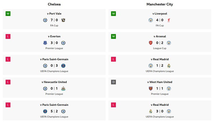 Dự đoán tỷ số Chelsea - Man City: Rực lửa đại chiến, mệnh lệnh phải thắng (Ngoại hạng Anh) - 5