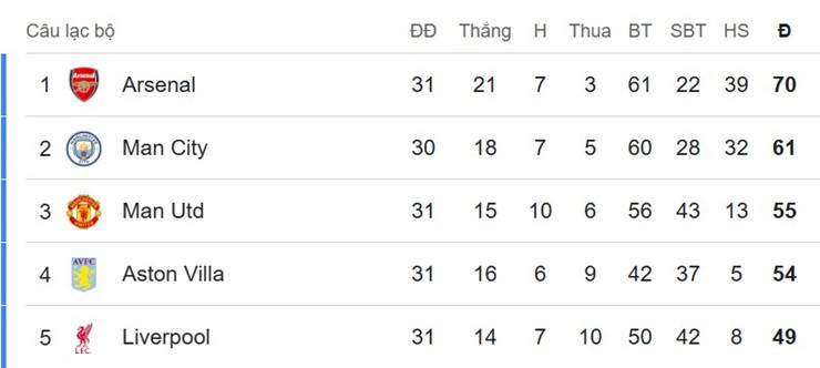 Arsenal cần thêm mấy điểm để vô địch Ngoại hạng Anh sau 22 năm? - 2