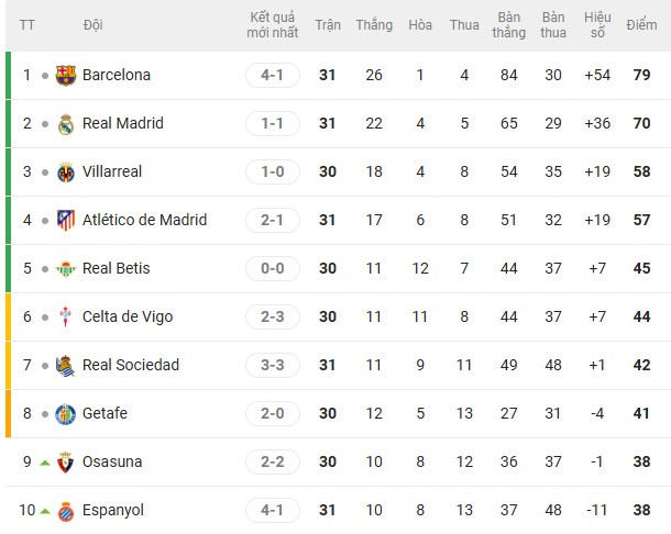 Nóng bảng xếp hạng La Liga: Barcelona đại thắng Espanyol, khi nào vô địch sớm? - 2
