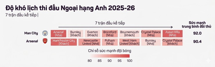 5 lí do Arsenal không lo bị Man City "lật kèo", hướng tới ngôi vương sau 1/4 thế kỷ - 3