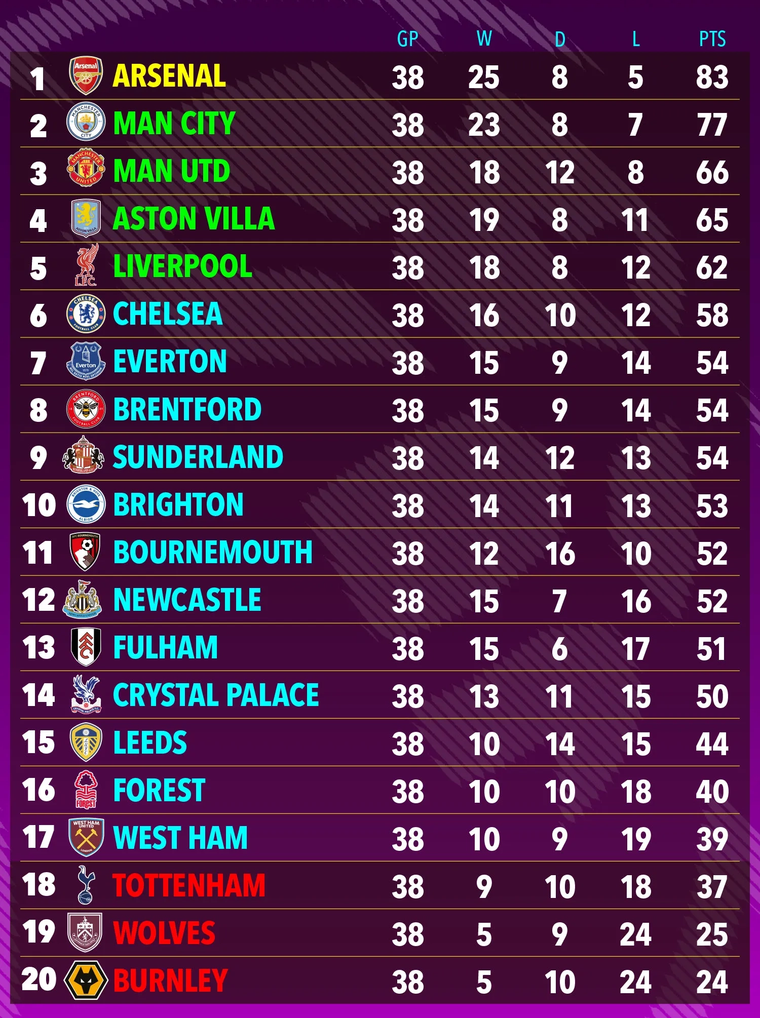 Siêu máy tính dự đoán Arsenal sáng cửa vô địch Ngoại hạng Anh, Tottenham xuống hạng - 4