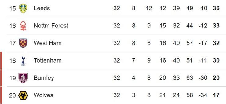 Ngoại hạng Anh sắp có đội xuống hạng đầu tiên: Bên bờ vực thẳm - 2