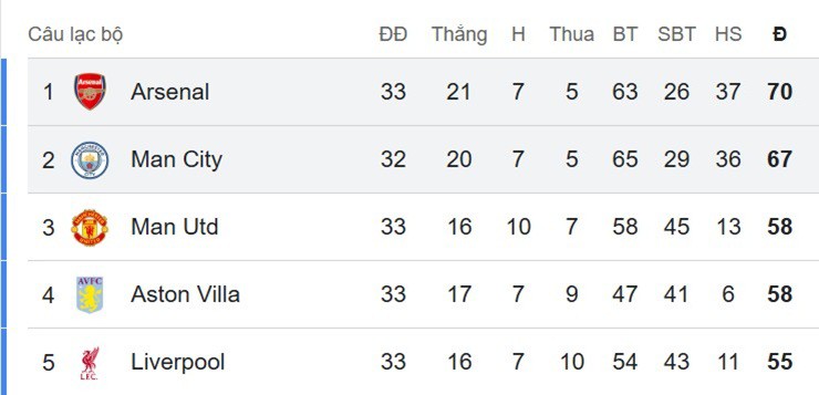 7 lý do Arsenal vẫn sáng cửa vô địch Ngoại hạng Anh sau 22 năm - 4