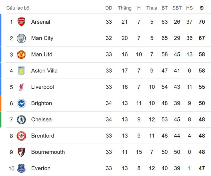 Nóng bảng xếp hạng Ngoại hạng Anh: Chelsea xa dần vé Cúp C1, nguy cơ rơi xuống nửa dưới - 2