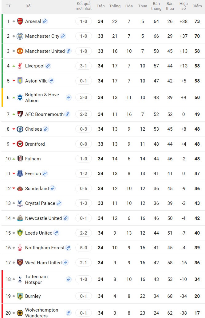 Thảm họa chờ 3 ông lớn London: Arsenal về nhì, Tottenham rớt hạng, Chelsea mất vé châu Âu - 4