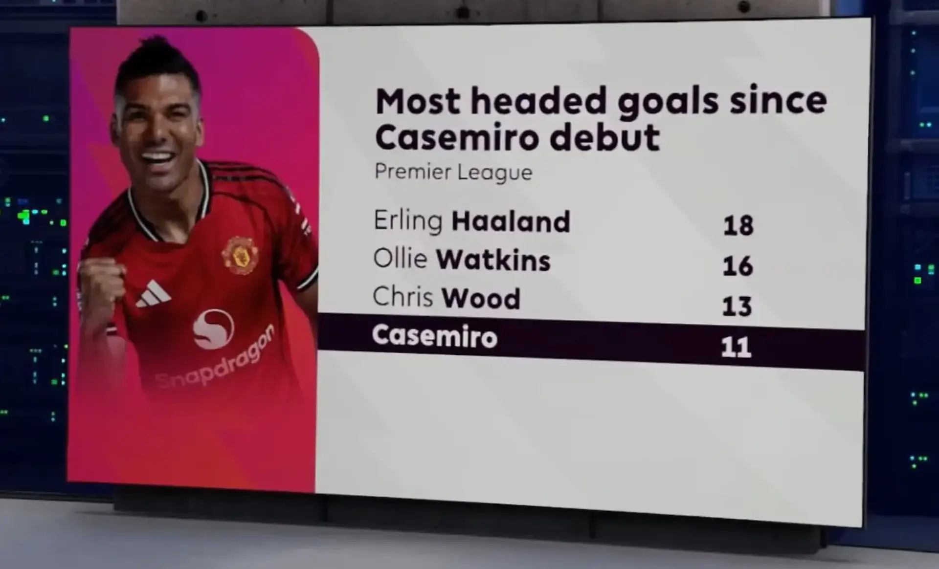 Casemiro đi vào lịch sử MU: Từ “máy quét” thành vua không chiến - 3