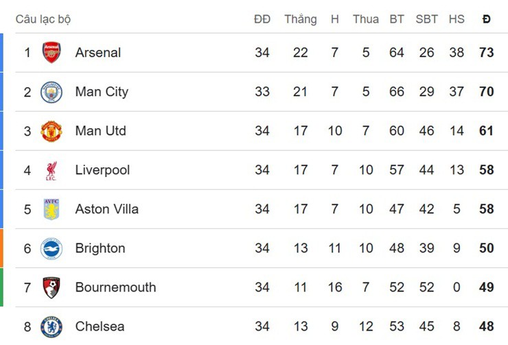 Nóng bảng xếp hạng Ngoại hạng Anh: MU củng cố top 3, chắc suất dự Cúp C1 - 2
