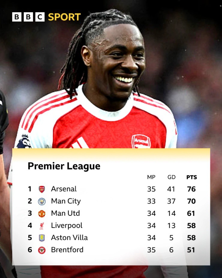 Arsenal có gần 80% cơ hội vô địch, Rooney dự đoán bỏ xa Man City 5 điểm - 2