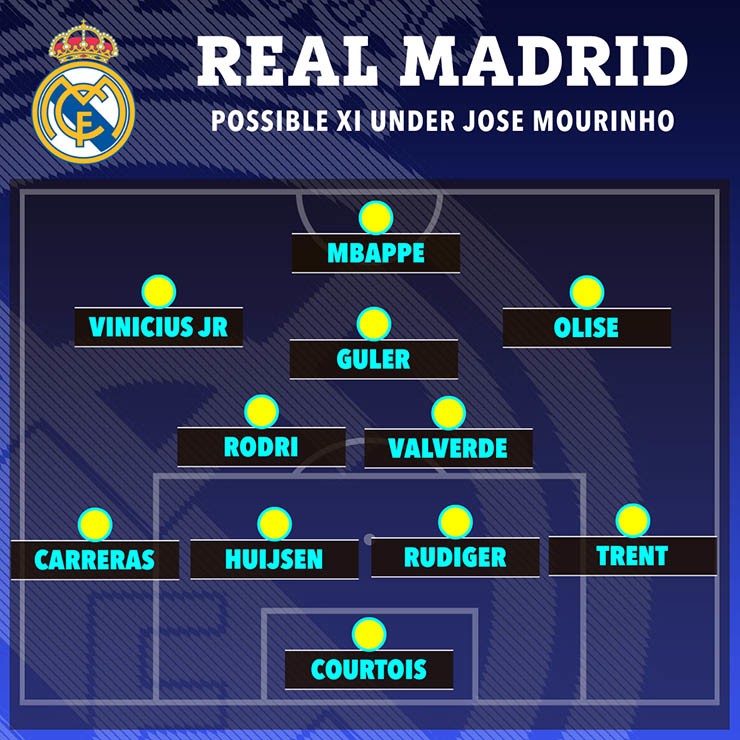 HLV Mourinho sắp trở lại Real: Dải ngân hà biến đổi, Olise và Osimhen cập bến? - 3