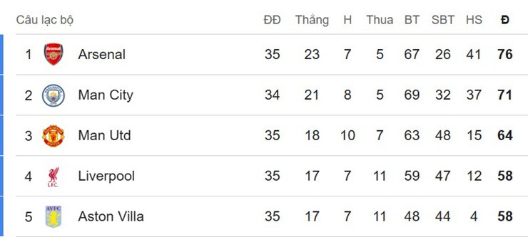 Kịch bản Arsenal vô địch sớm Ngoại hạng Anh: Giải cơn khát 22 năm, Man City ôm hận - 3