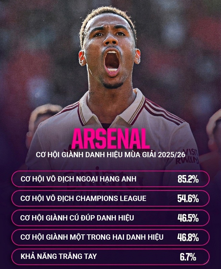 Arsenal có bao nhiêu % cơ hội giành cú đúp Ngoại hạng Anh và Cúp C1? - 2