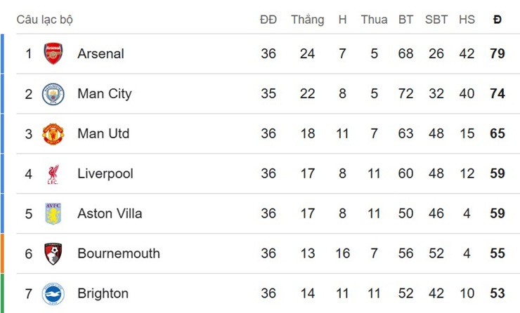 Nóng bảng xếp hạng Ngoại hạng Anh: Arsenal tiến sát ngai vàng, vô địch sớm khi nào? - 2
