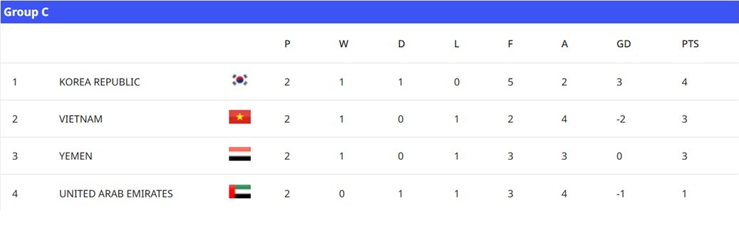 Nóng bảng xếp hạng U17 châu Á: Thua Hàn Quốc, U17 Việt Nam đứng thứ mấy? - 3