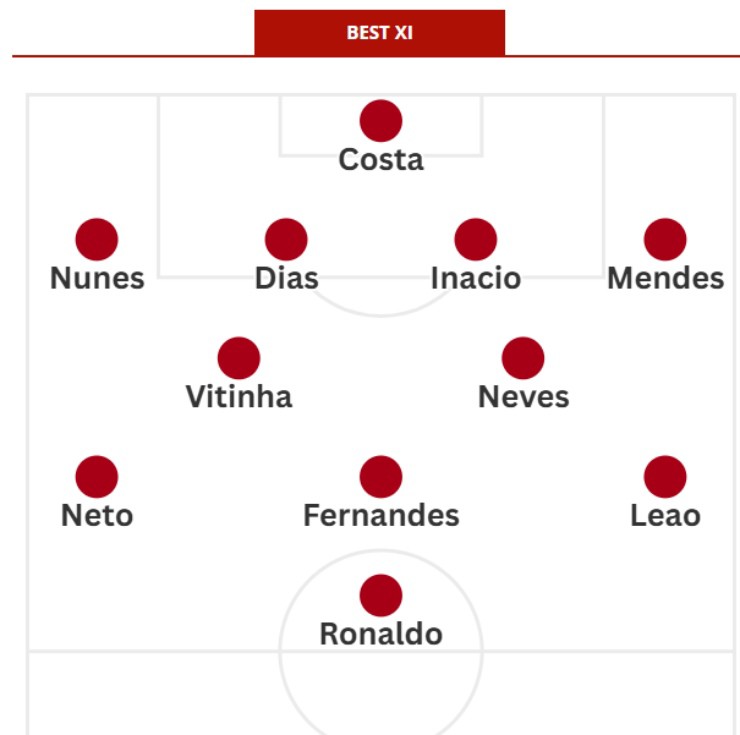 Đội tuyển mạnh nhất World Cup: Bồ Đào Nha có Ronaldo là gánh nặng hay điểm tựa vô địch? - 3