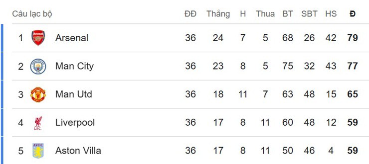 Kịch bản Arsenal vô địch Ngoại hạng Anh ngay vòng 37 - 2