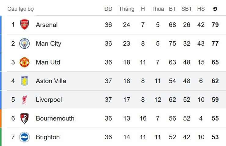 Nóng bảng xếp hạng Ngoại hạng Anh: Liverpool nguy cơ mất vé Cúp C1 - 2