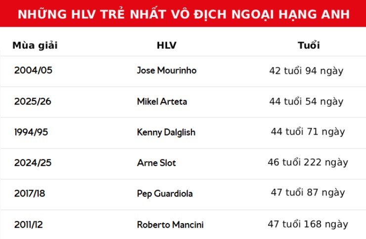 Arsenal đăng quang Ngoại hạng Anh: Ngất ngây "mưa" kỳ tích, Arteta đi vào lịch sử - 3