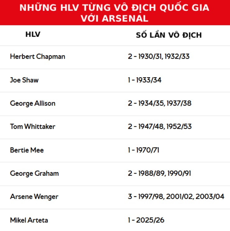 Arsenal đăng quang Ngoại hạng Anh: Ngất ngây "mưa" kỳ tích, Arteta đi vào lịch sử - 2