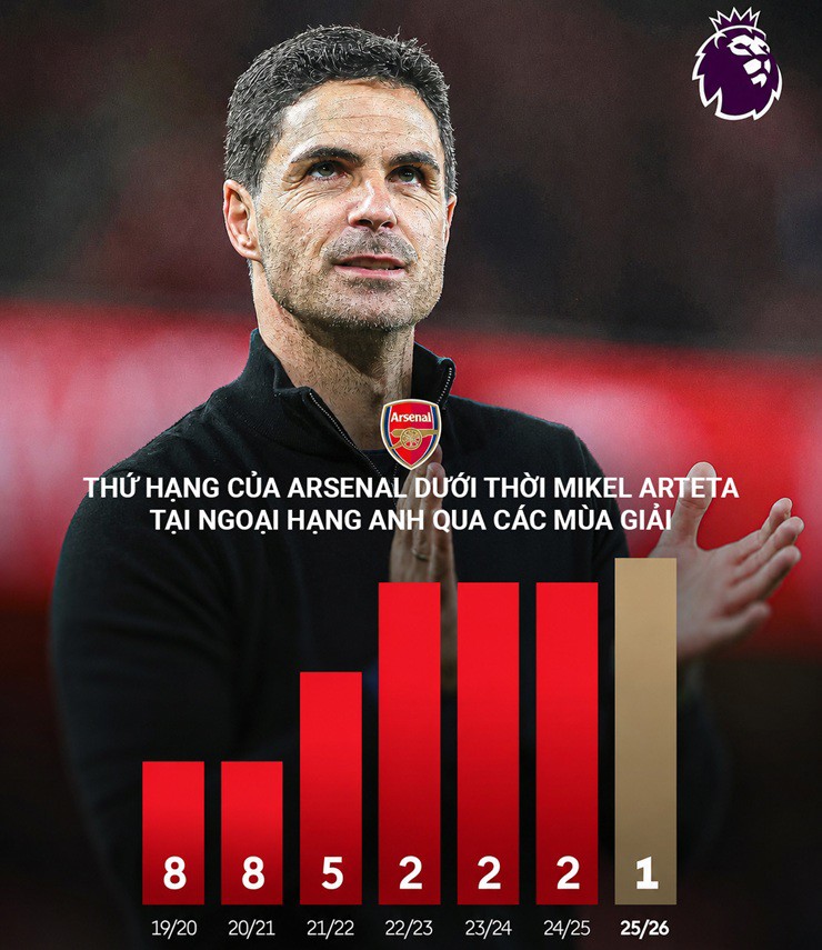 Ngoại hạng Anh hậu Guardiola: Thời cơ vàng cho Arsenal bá chủ nhiều năm - 5