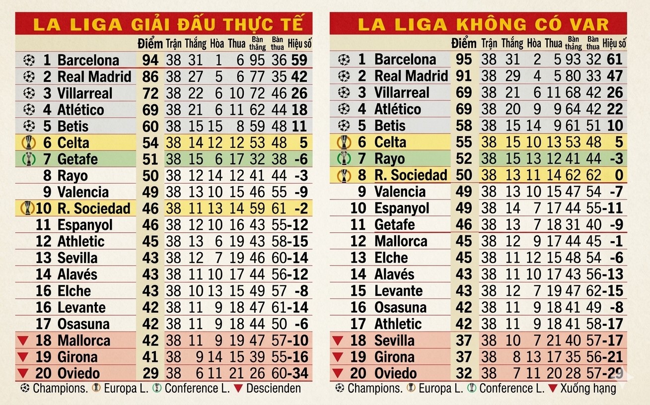 Bảng xếp hạng La Liga không có VAR: Barcelona bị Real Madrid vượt mặt? - 2