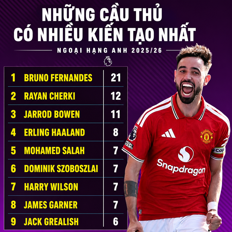 Fernandes phá kỷ lục kiến tạo: Chân chuyền sáng tạo nhất lịch sử Ngoại hạng Anh? - 2