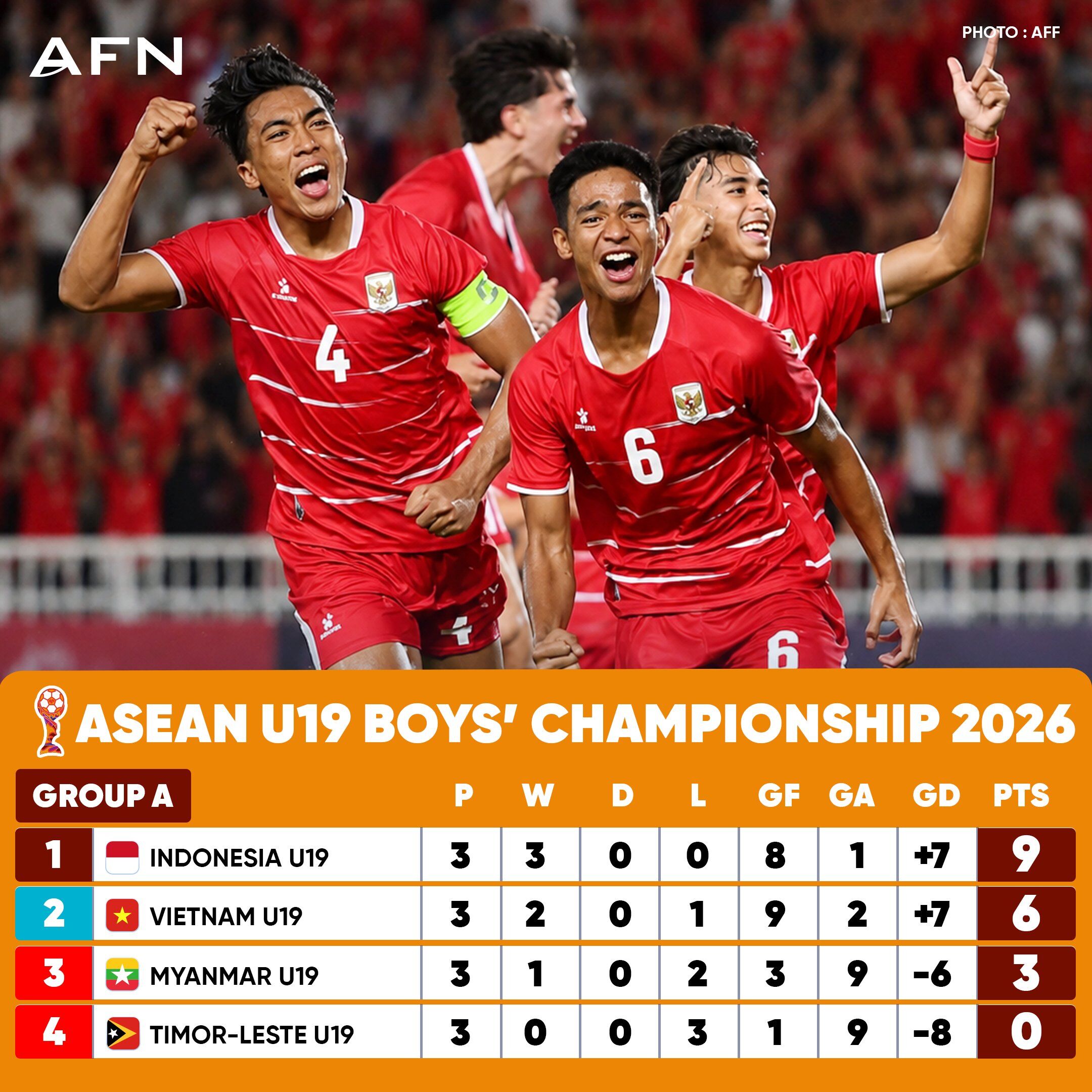 Nóng bảng xếp hạng U19 Đông Nam Á: U19 Việt Nam có vé đi tiếp sau đại chiến Indonesia hay chưa? - 1