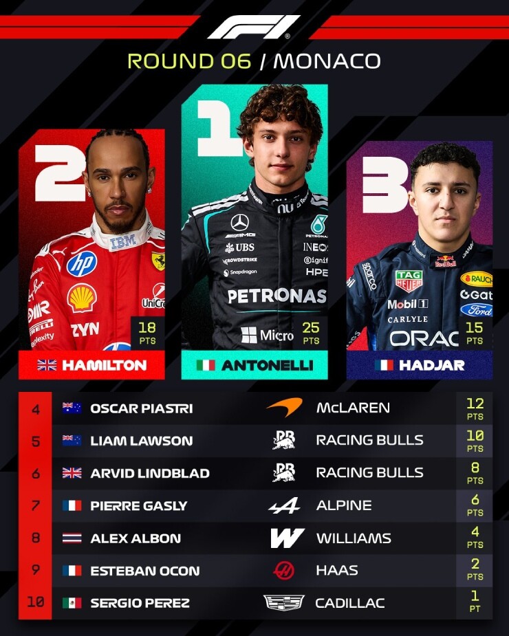 Đua xe F1, kết quả Monaco GP: Sự cố nghiêm trọng, Antonelli đi vào lịch sử - 3