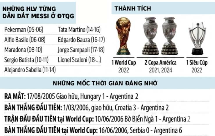 Messi sắp cán mốc 200 trận với Argentina, thống kê chói lọi của "vị thần" bóng đá - 4