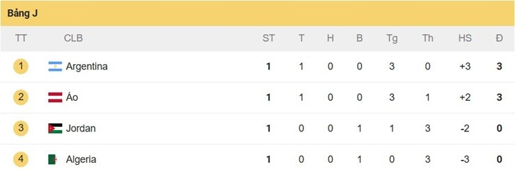 Bảng xếp hạng World Cup: Argentina - Messi dẫn đầu, ĐT Pháp đứng dưới Na Uy - 2