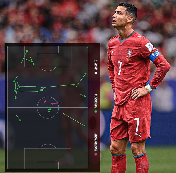 Sự thật phũ phàng: Ronaldo có đang là gánh nặng của Bồ Đào Nha? - 4