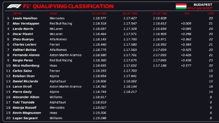 Đua xe F1, Hungarian GP: Hamilton giành pole đầy kịch tính tại Hungaroring - 5