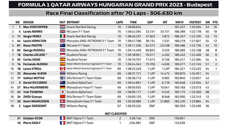 Đua xe F1, Hungarian GP: Red Bull và Max tiến bước chinh phục kỷ lục - 4
