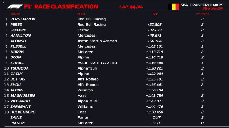 Đua xe F1, Belgian GP: Verstappen chiến thắng áp đảo tại Spa - 5
