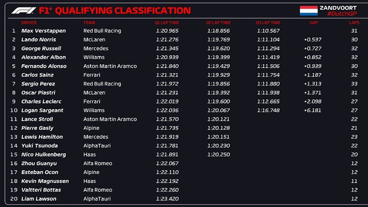 Đua xe F1, Dutch GP: Verstappen vẫn không ‘nhường’ pole trong phiên phân hạng khô, ẩm - 5