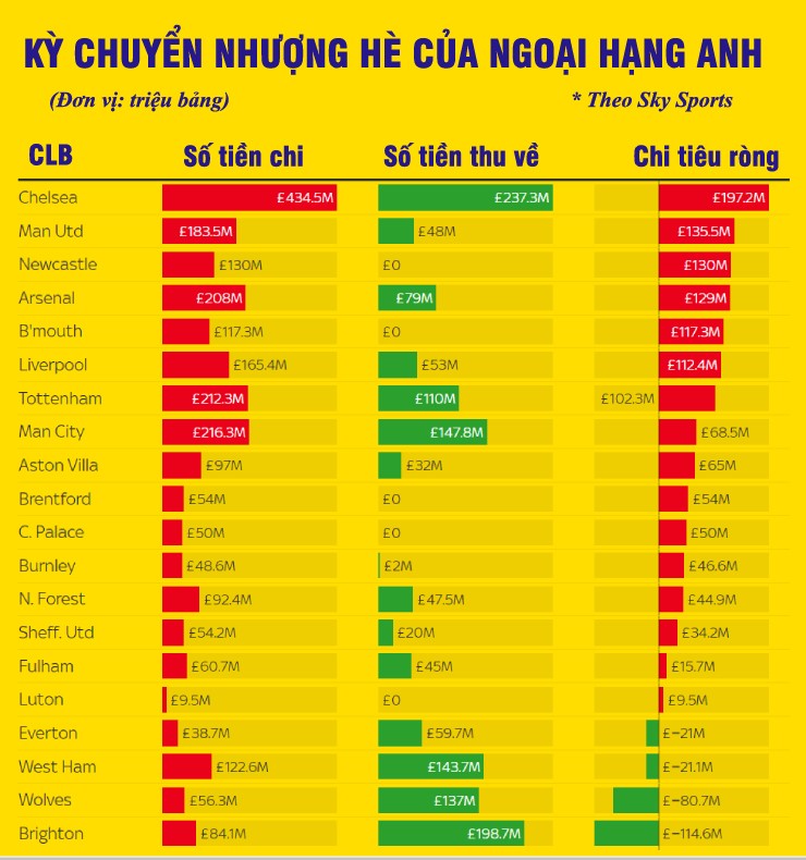 Ngoại hạng Anh lại "phá đảo" chuyển nhượng: Cán mốc 2,44 tỷ bảng mua cầu thủ - 3