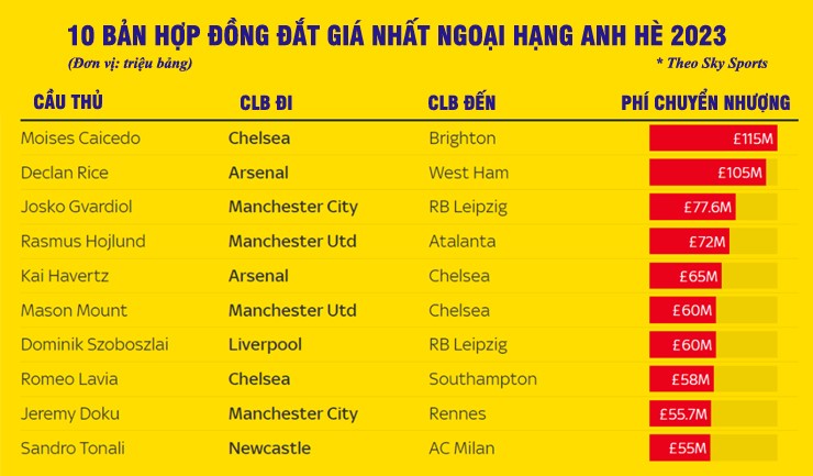 Ngoại hạng Anh lại "phá đảo" chuyển nhượng: Cán mốc 2,44 tỷ bảng mua cầu thủ - 2