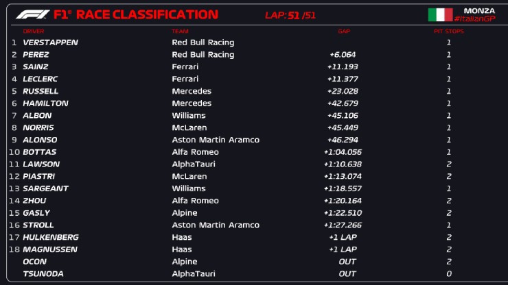 Đua xe F1, kết quả Italian GP: Verstappen lại lập kỷ lục, "điểm 10" chất lượng - 2