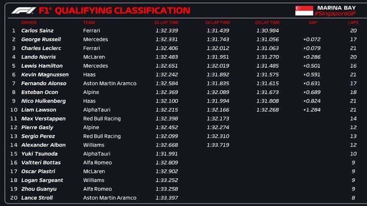 Đua xe F1, Singapore GP: Sainz giành pole sít sao tại phiên phân hạng - 4