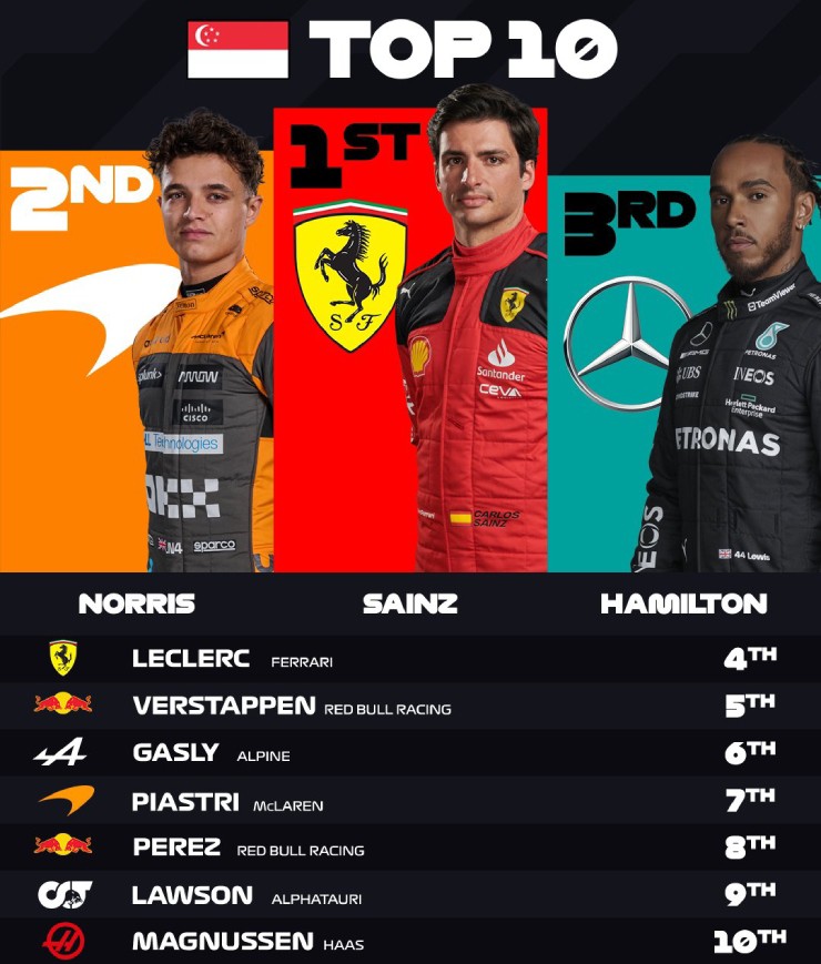 Đua xe F1, kết quả Singapore GP: Verstappen - Red Bull đứt chuỗi bất bại, Ferrari vỡ òa - 1
