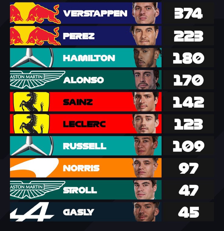 Đua xe F1, kết quả Singapore GP: Verstappen - Red Bull đứt chuỗi bất bại, Ferrari vỡ òa - 2