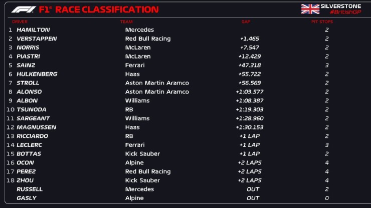 Đua xe British GP: Chiến thắng kỉ lục thứ 9 của Hamilton tại Silverstone - 6