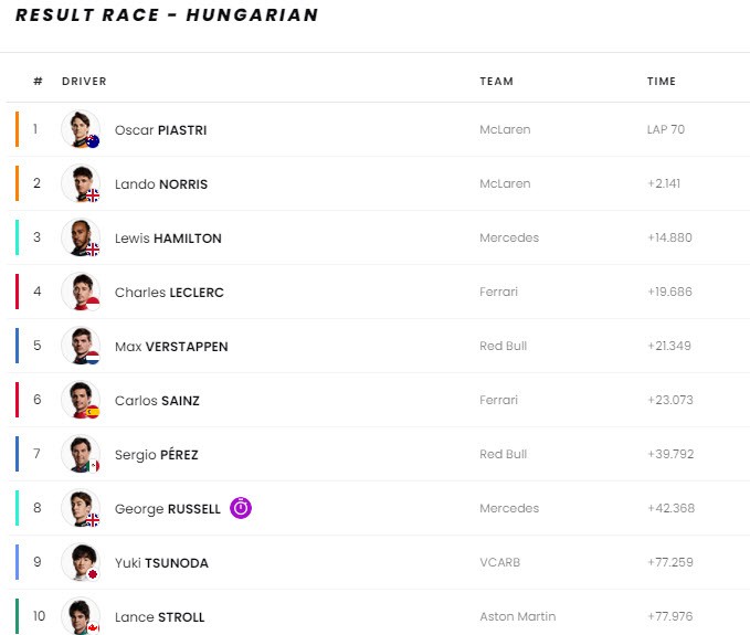 Kết quả đua xe F1, Hungarian GP: Sao trẻ Oscar Piastri lên ngôi, McLaren thống trị - 2
