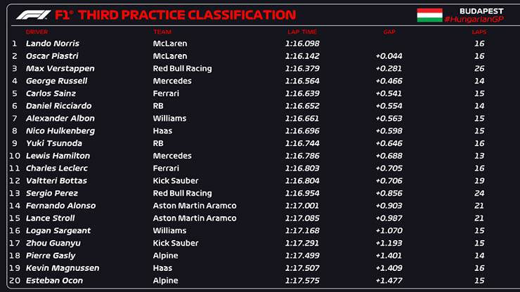 Đua xe F1, Hungarian GP: McLaren chiếm ‘hàng đầu’ tại Hungaroring - 1