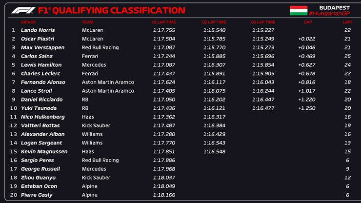 Đua xe F1, Hungarian GP: McLaren chiếm ‘hàng đầu’ tại Hungaroring - 5