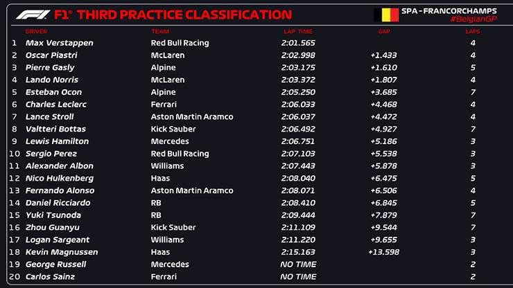 Đua xe F1, Belgian GP: Verstappen thống trị ngày đua thứ 2 dưới cơn mưa - 2