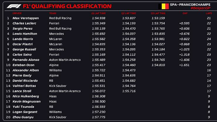Đua xe F1, Belgian GP: Verstappen thống trị ngày đua thứ 2 dưới cơn mưa - 5