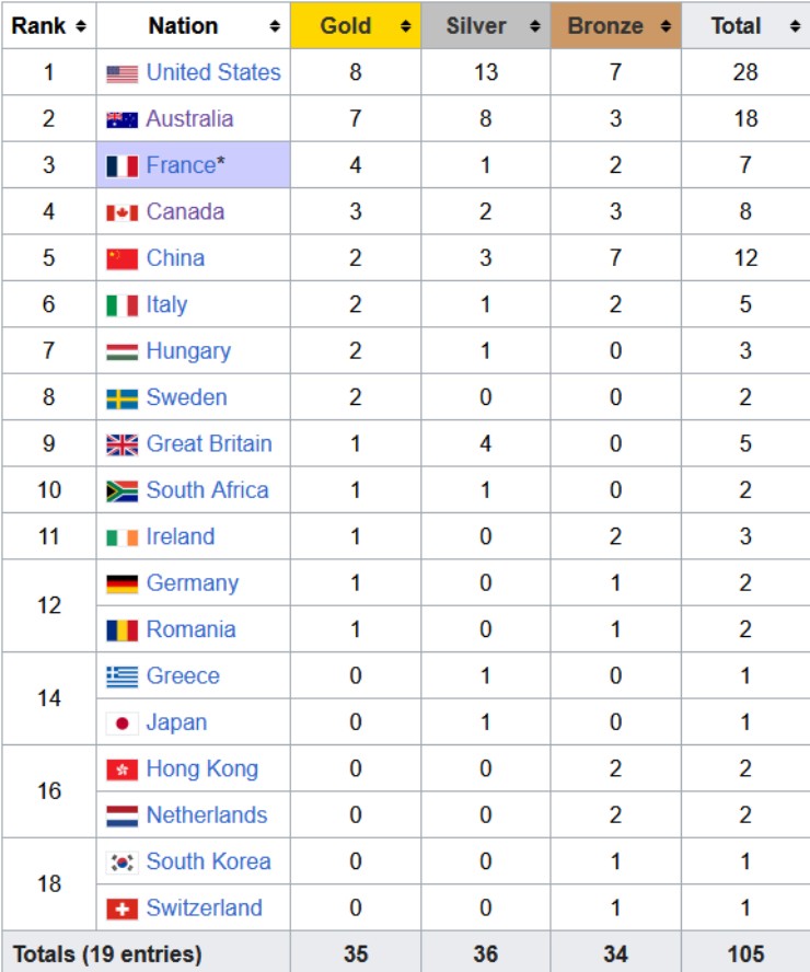 Mỹ ngoạn mục vượt Úc môn bơi, Marchand 4 HCV và 4 kỷ lục tại Olympic 2024 - 2
