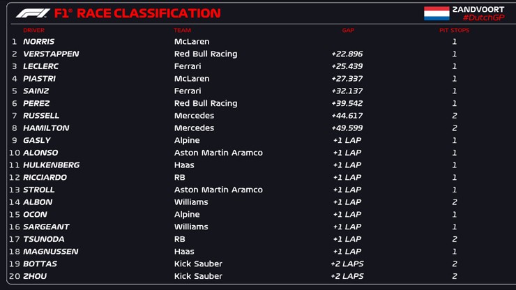 Kết quả đua xe F1, Dutch GP: Ngoạn mục Norris thắng Verstappen ở Hà Lan - 2