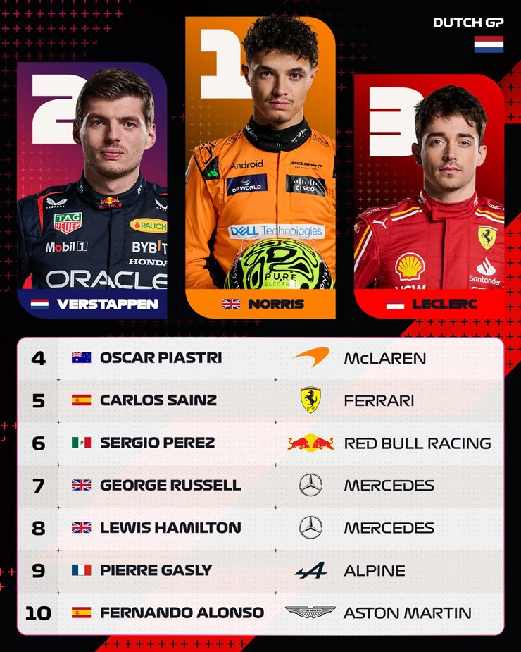 Kết quả đua xe F1, Dutch GP: Ngoạn mục Norris thắng Verstappen ở Hà Lan - 1